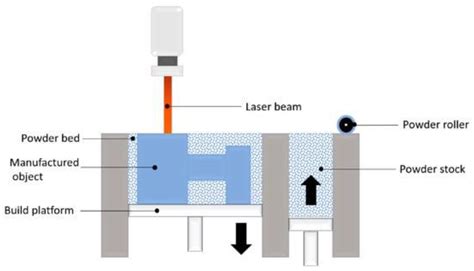 A Review on the Metal Additive Manufacturing Processes[v1] | Preprints.org