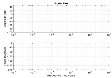 Draw the Bode Plot Control System 2nd 的图像结果