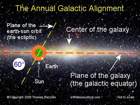 Image result for Galactic Alignment Explained