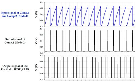 A 64-MHz 2.15-µW/MHz On-Chip Relaxation Oscillator with 130-ppm/°C ...