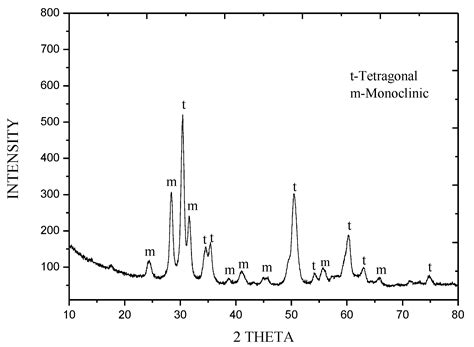 Influence of ZrO2 Nanoparticles on the Microstructural Development of ...