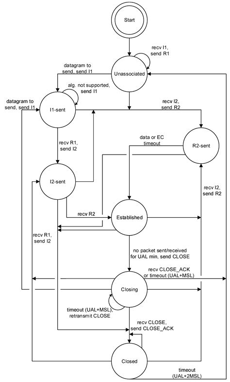 E-HIP: An Energy-Efficient OpenHIP-Based Security in Internet of Things ...