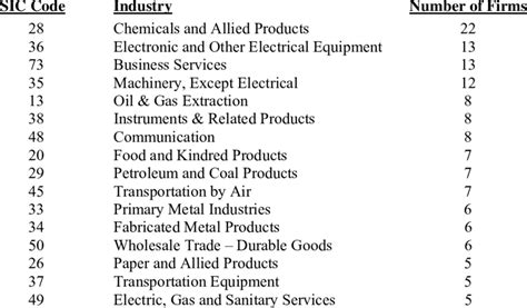 Image result for Standard Industrial Classification SIC Codes Explained