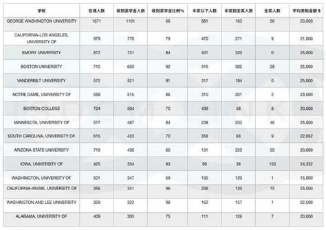 美研留学：GPA成绩只有3.3分！“够得着”TOP30名校吗？教你几招！弥补你的不足！