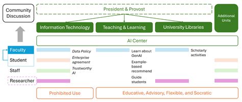 AI Governance in Higher Education: Case Studies of Guidance at Big Ten ...