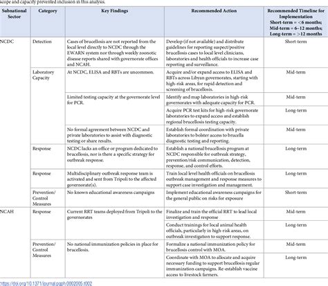 Table 2 from Using One Health assessments to leverage endemic disease frameworks for emerging ...