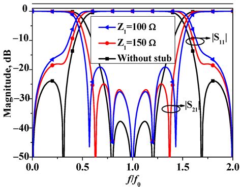 Synthesis and Design of a Miniaturized Broadband Bandstop Filter with a ...
