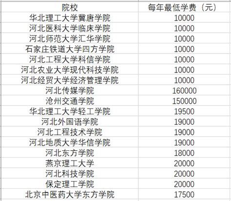 河北最好的民办本科大学排名表：有哪些院校？学费是多少钱？