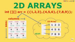 Image result for 2D String Array Java