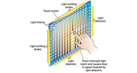 Touch Screen Types 的图像结果