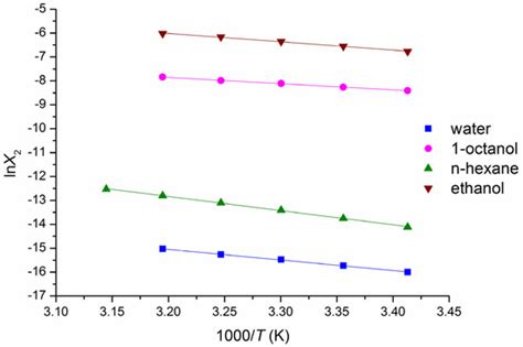 Physicochemical Profile of Antiandrogen Drug Bicalutamide: Solubility ...
