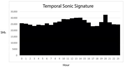 Composition and Dynamics of the Sonosphere Along a Soil-Surface Ecotone ...