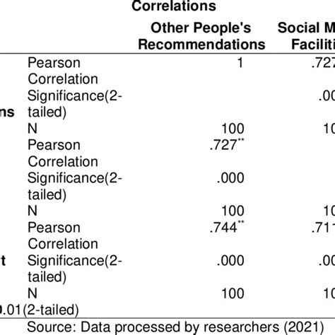 Image result for Correlation Coefficient Between Two Variables