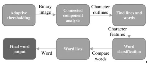 Image result for OCR Engine