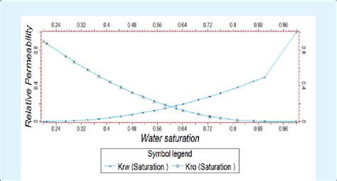 Image result for Relative Permeability Eclipse