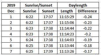 What is the duration of a day and night today? Collect the information ...