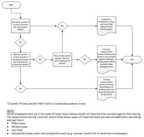 Image result for FMLA Process Flow Chart
