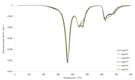 Cross-Link Density, Mechanical and Thermal Properties of Chloroprene ...