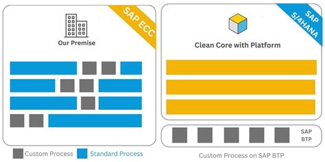 Image result for API On SAP Clean Core Tutorial