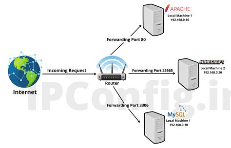 Port-Forwarding vs Virtual Server Explained 的图像结果
