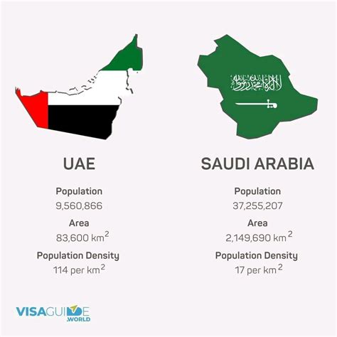 Demographics of UAE and Saudi Arabia