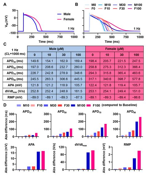 Grapefruit Flavonoid Naringenin Sex-Dependently Modulates Action ...