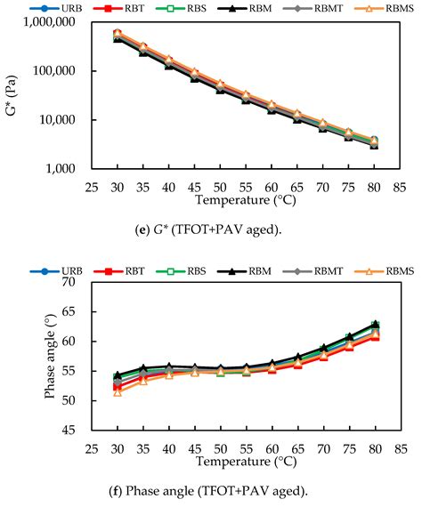 Laboratory Investigation of Aging Resistance for Rubberized Bitumen ...