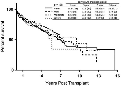 The presence or severity of pulmonary hypertension does not affect ...