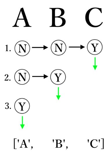 Python Recursion to Get Combinations of Letters 的图像结果