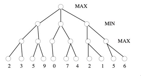 Image result for Minimax Algorithm Example