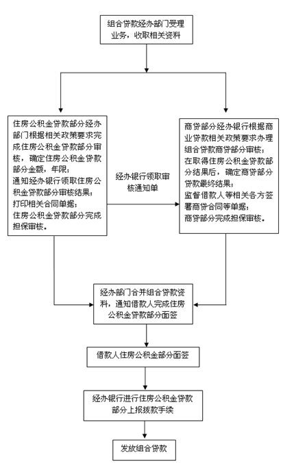 购房流程第五步贷款：如何办理组合贷款 - 导购 -上海乐居网