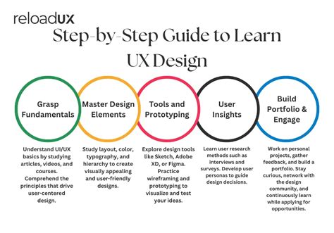 Image result for Step by Step Starting Tutorial UX Pattern