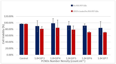 Novel Magnetic Elastic Phase-Change Nanodroplets as Dual Mode Contrast ...