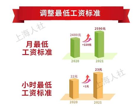 58同城《2019年一季度人才流动报告》发布 上海平均月薪9723元排名第一_手机新浪网
