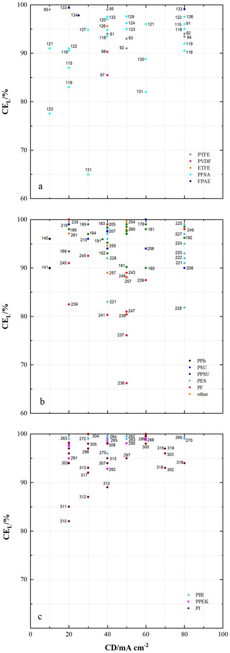 Polymer Membranes for All-Vanadium Redox Flow Batteries: A Review