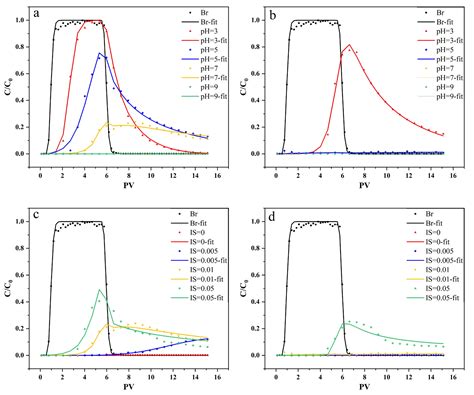 Influence of Soil Colloids on the Transport of Cd2+ and Pb2+ under ...