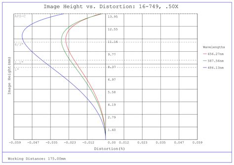 0.5X, 28.7mm TFL-Mount PlatinumTL™ Telecentric Lens