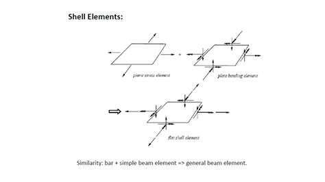 Image result for Plate Element and Shell Element Example