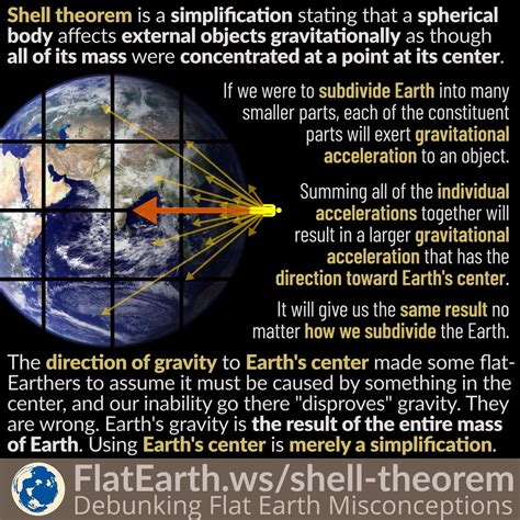 Image result for Shell Theorem of Gravity