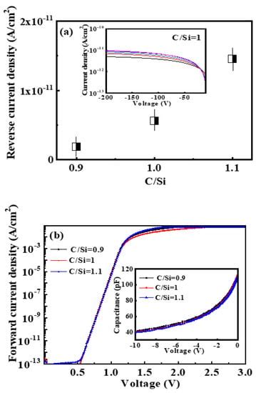Effect of Various Defects on 4H-SiC Schottky Diode Performance and Its ...