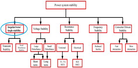 Solar, Wind and Their Hybridization Integration for Multi-Machine Power ...