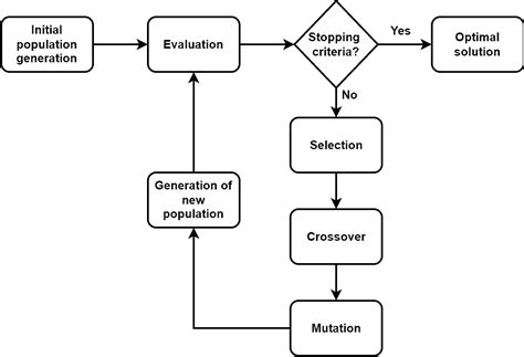 Image result for Genetic Algorithm Computer Science
