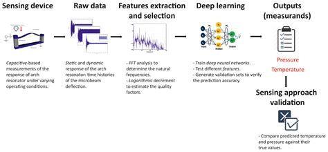 Neural Network Methods in the Development of MEMS Sensors