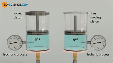 Specific heat capacity of gases (at constant volume or pressure) | tec ...