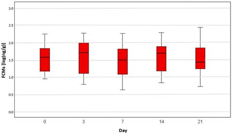 Assessment of Stress in Dogs Under Cancer Therapy via Faecal Cortisol ...