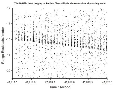 Developments of Space Debris Laser Ranging Technology Including the ...