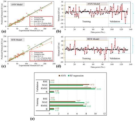 Estimating Flexural Strength of FRP Reinforced Beam Using Artificial ...