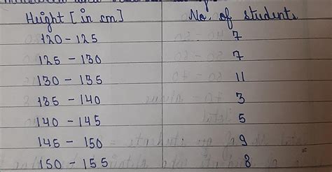 The heights of the students of a class is measured and recorded as ...
