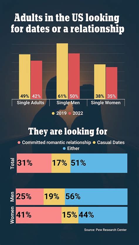 Image result for Single Men Graph Over Time