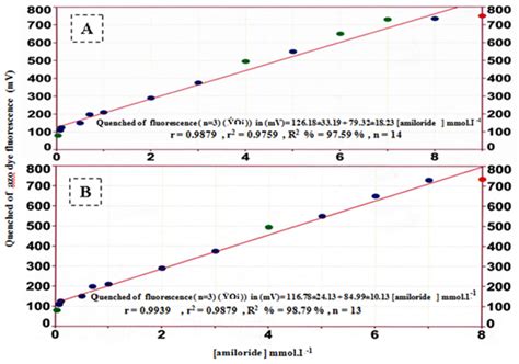 Table 4: Limit of detection for the determination of amiloride (100 µl ...